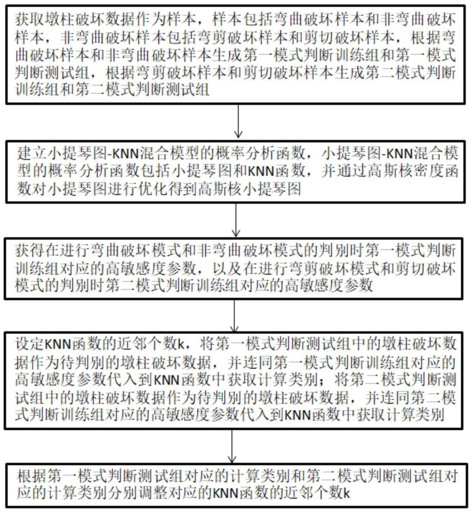 一种钢筋混凝土墩柱抗震破坏模式的判别方法与流程