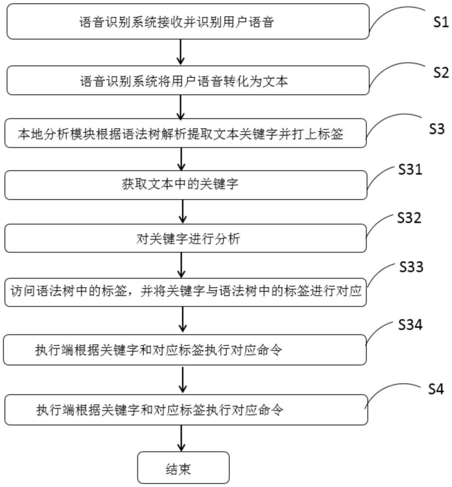 一种本地自然语言文本解析方法及系统与流程