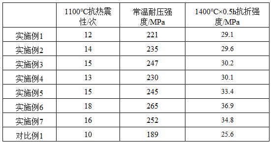 一种高热震滑板材料及其制备方法与流程