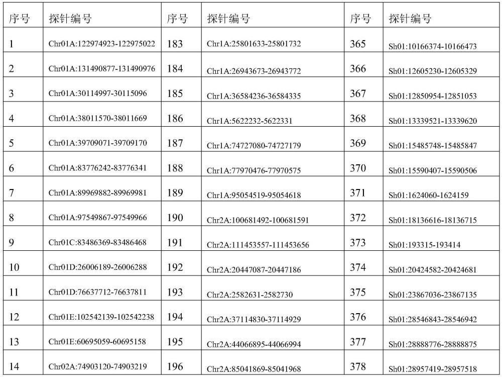 用于辅助甘蔗育种的分子探针组合、基因芯片及应用