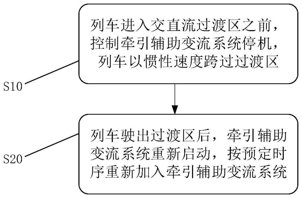 双流制列车交直流自动切换控制方法与流程