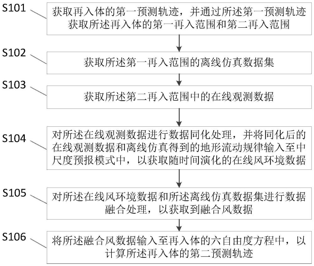 一种基于大气风环境评估预测的再入体风修正方法及系统与流程