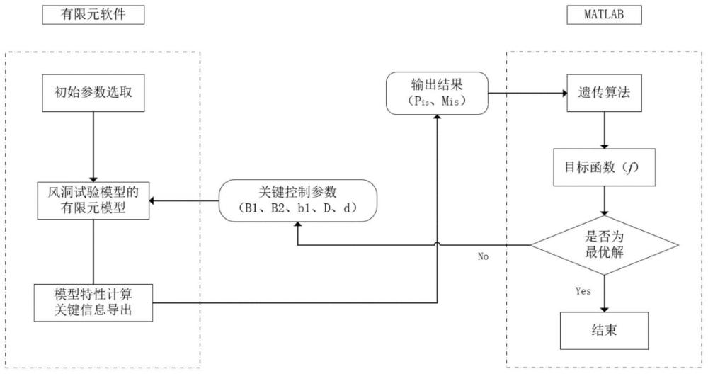 基于遗传算法的平面直角刚架芯梁模型设计方法和系统