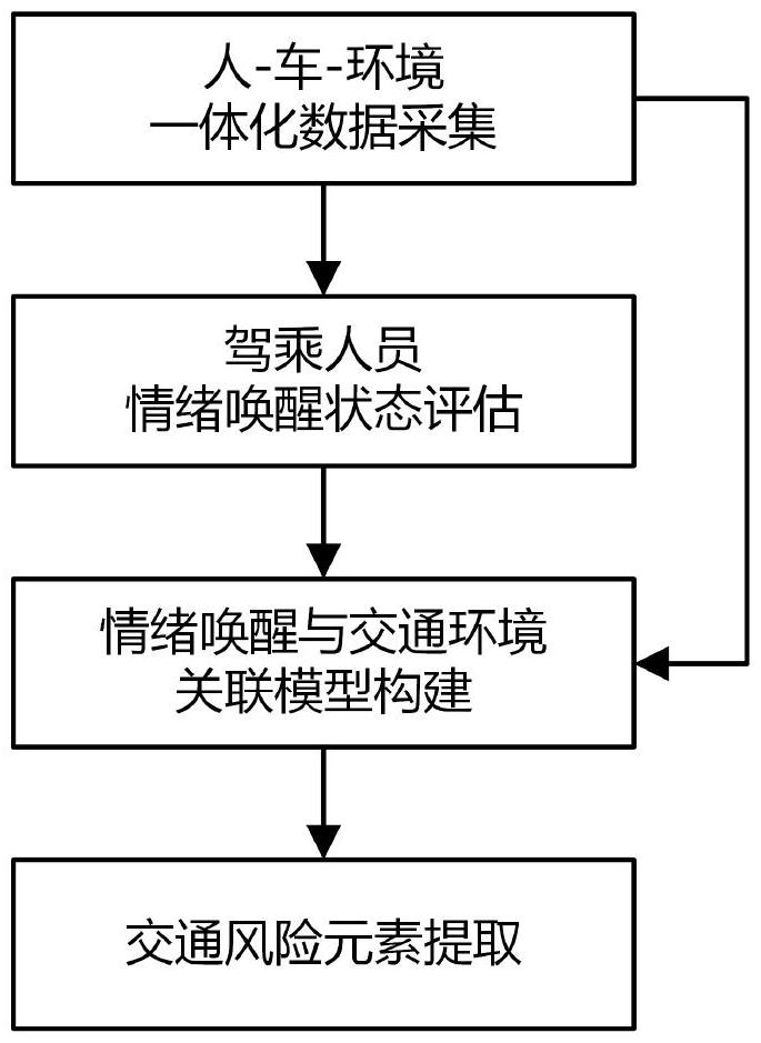 一种基于驾乘人员情绪唤醒的交通风险元素提取方法