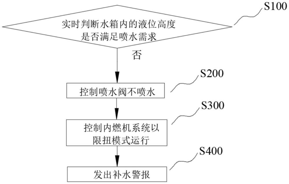 内燃机系统运行控制方法、内燃机系统及车辆与流程