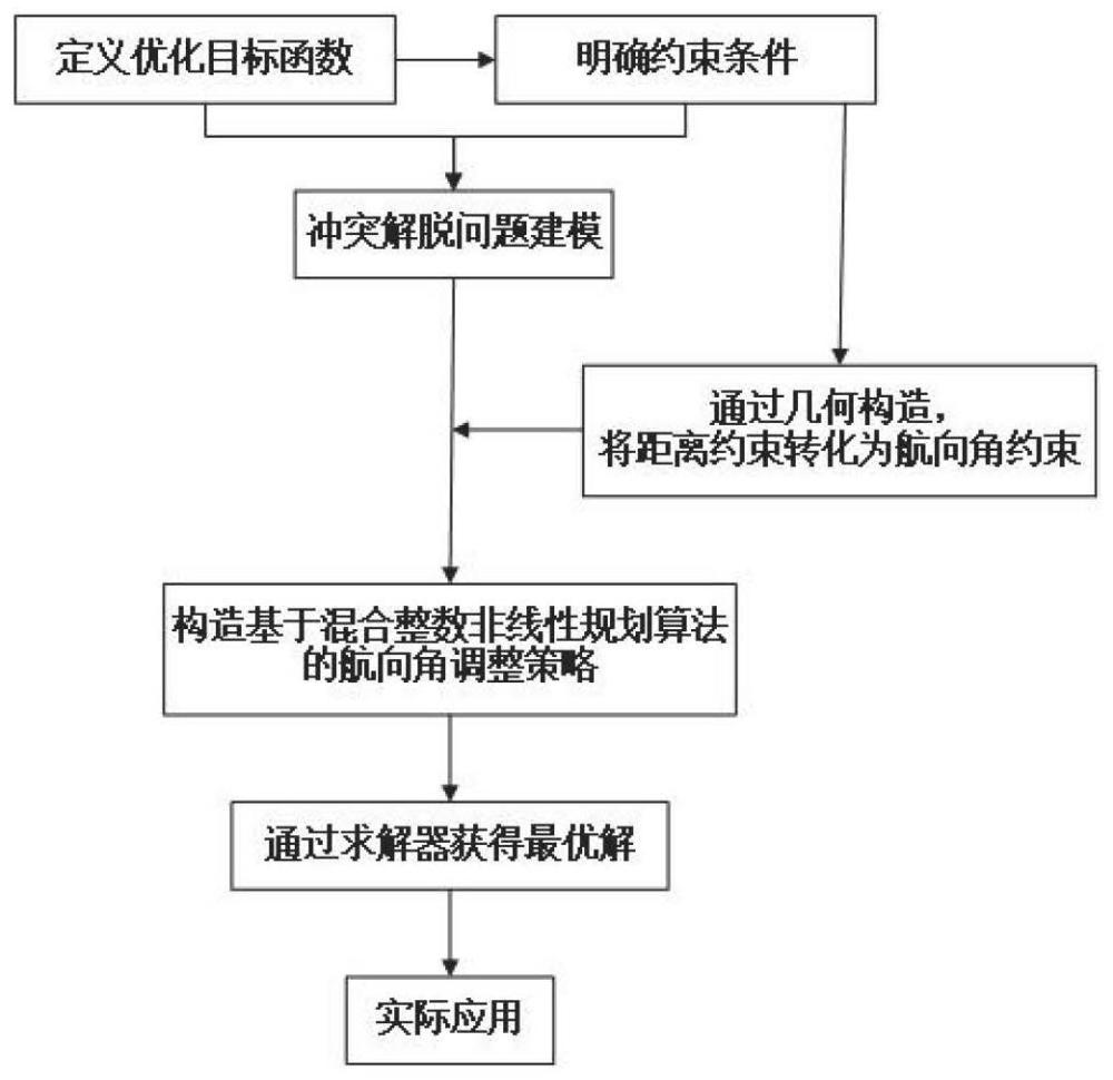 基于MINLP的多机飞行冲突解脱方法