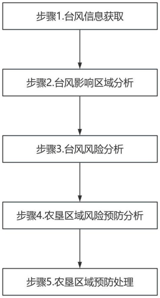 一种气象灾害风险研判方法及系统与流程