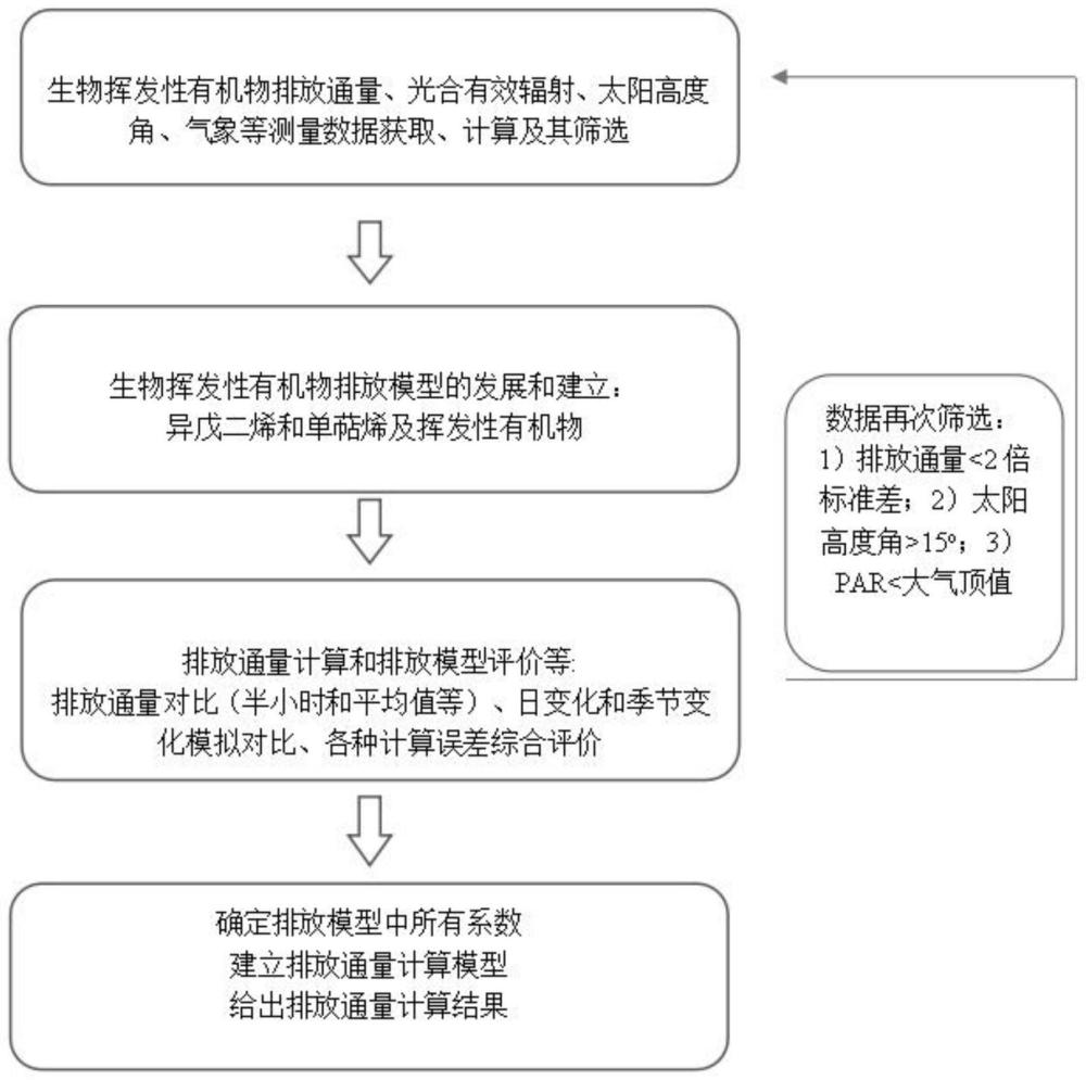 生物挥发性有机物排放计算方法