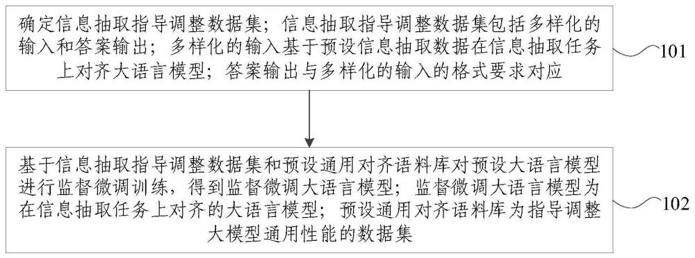 一种针对信息抽取任务的大语言模型对齐方法及系统