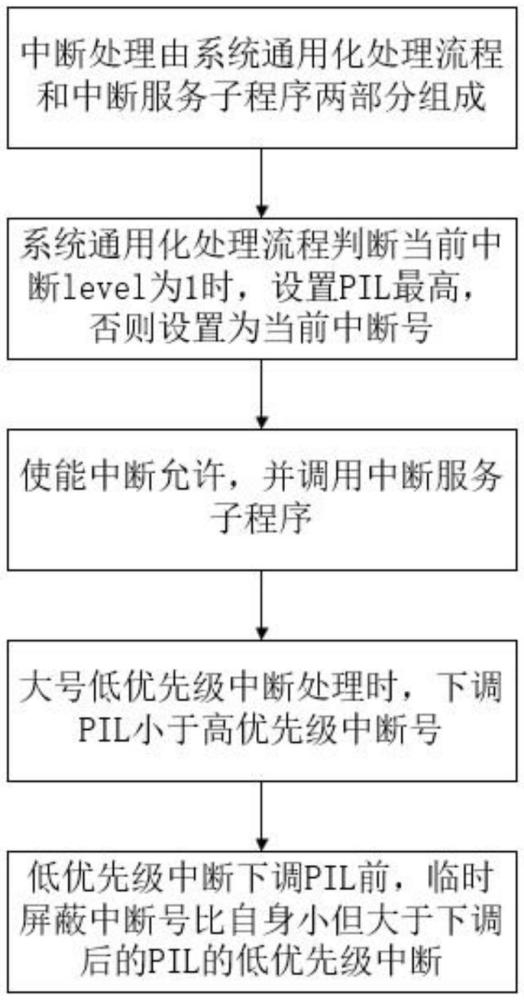 一种SPARCV8处理器中断嵌套处理方法与流程