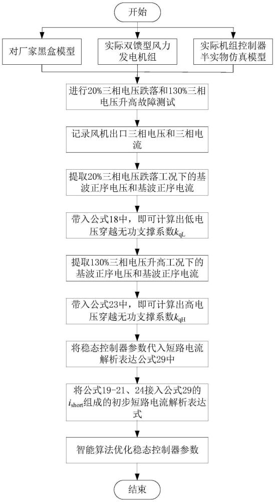 双馈型风电机组故障电流解析及其参数的优化方法及系统与流程