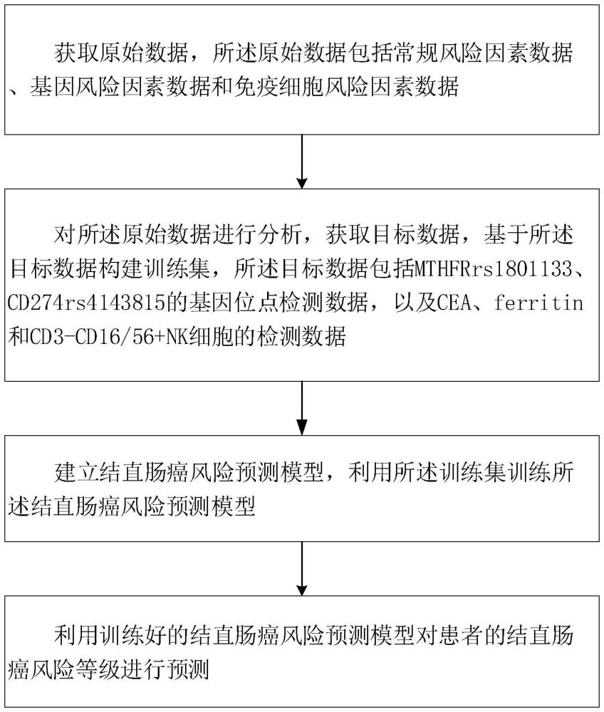 一种基于多维度风险因素的结直肠癌风险预测方法及系统