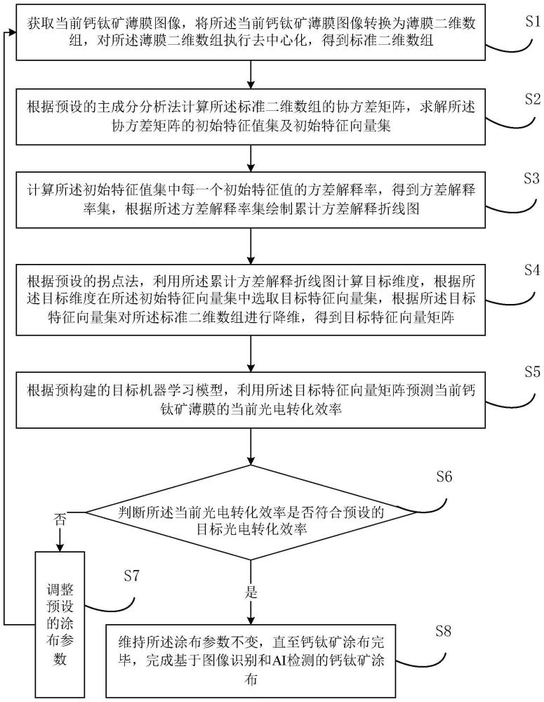 一种基于图像识别和AI检测的钙钛矿涂布方法及装置与流程