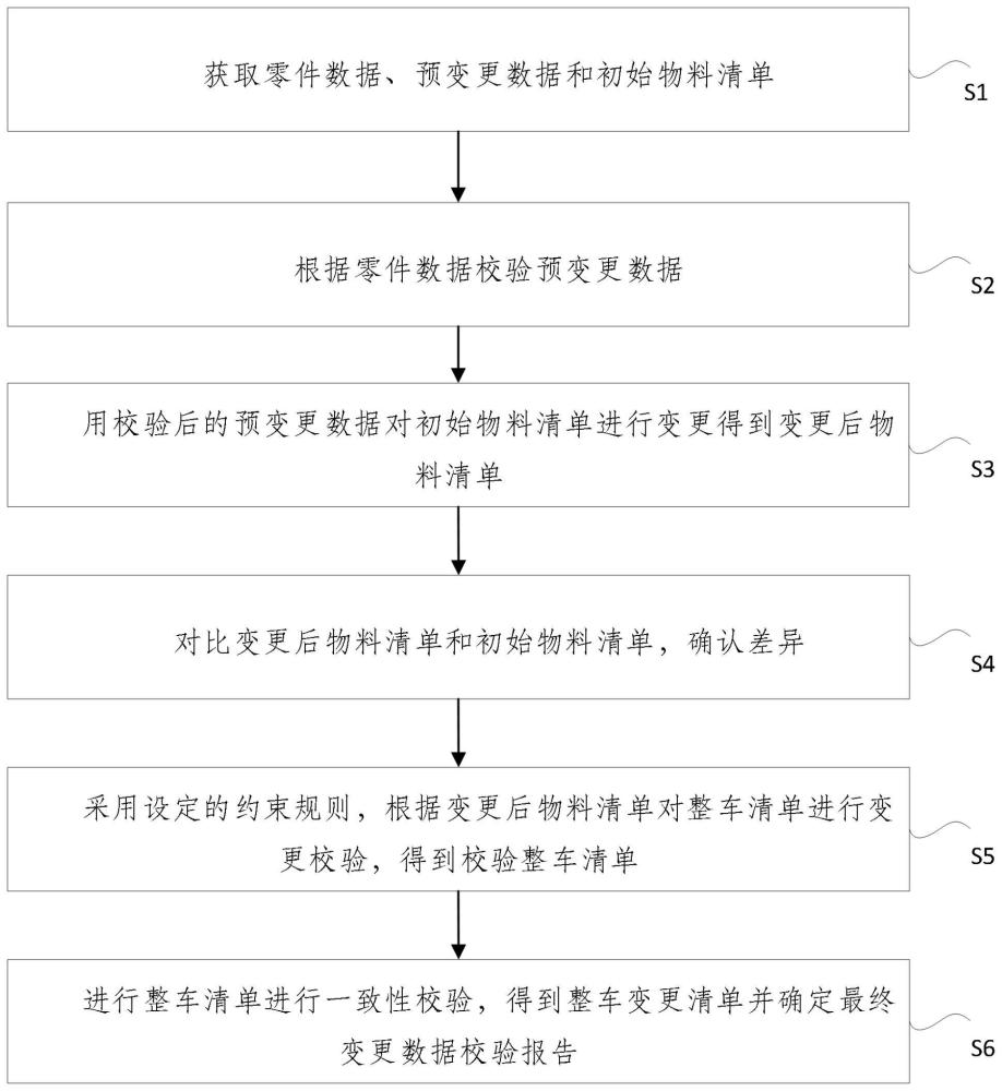 一种自动校验物料清单准确性的方法及系统与流程