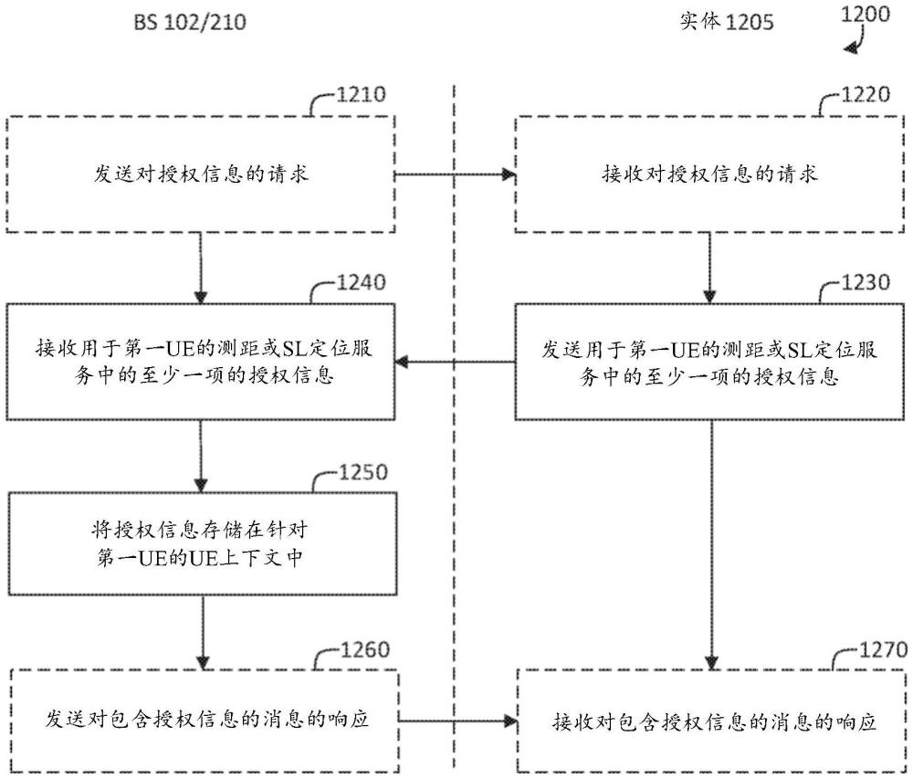 用于设备到设备通信中的授权配置的系统和方法与流程