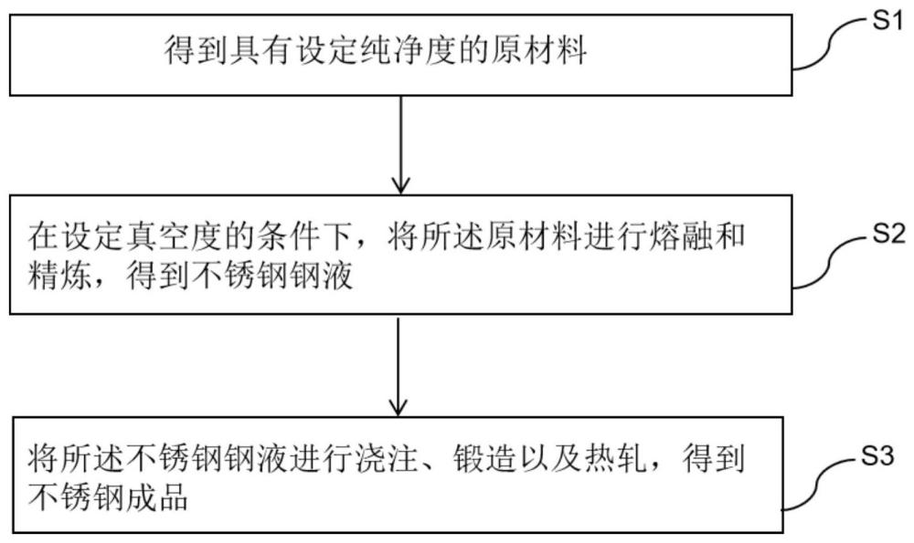 一种不锈钢及其制备方法与流程