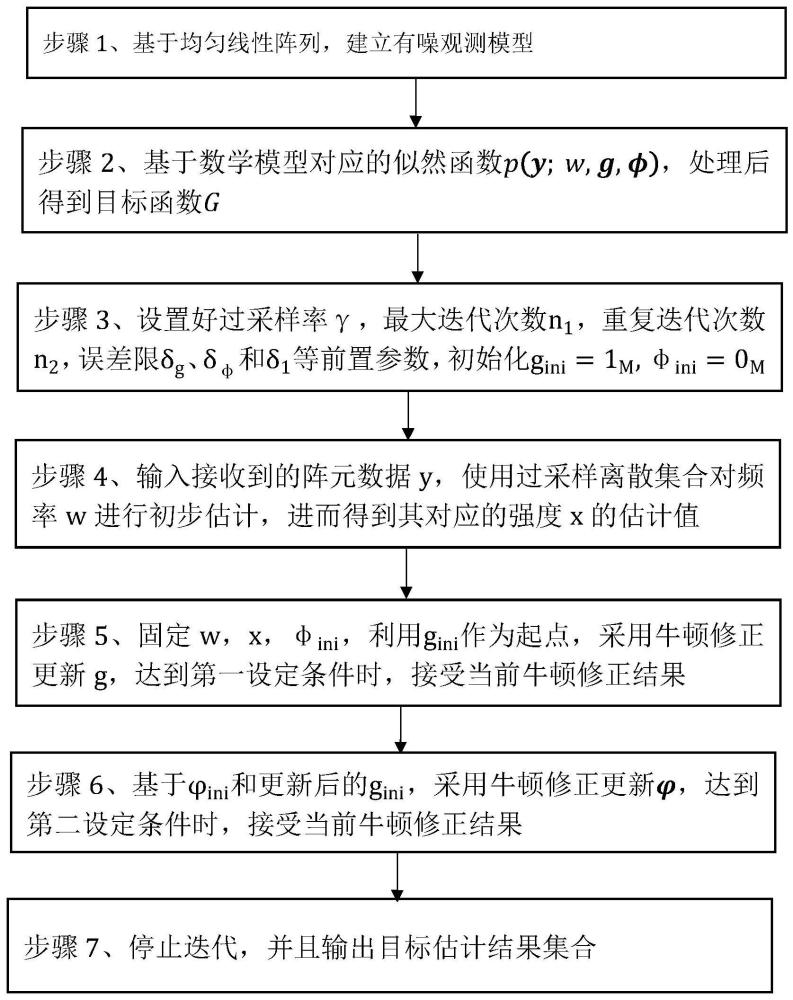 一种盲校准的单目标估计场景的牛顿正交匹配检测方法与流程