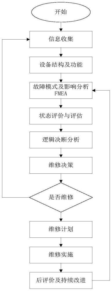 一种基于RCM的火电厂检修策略制定方法与流程