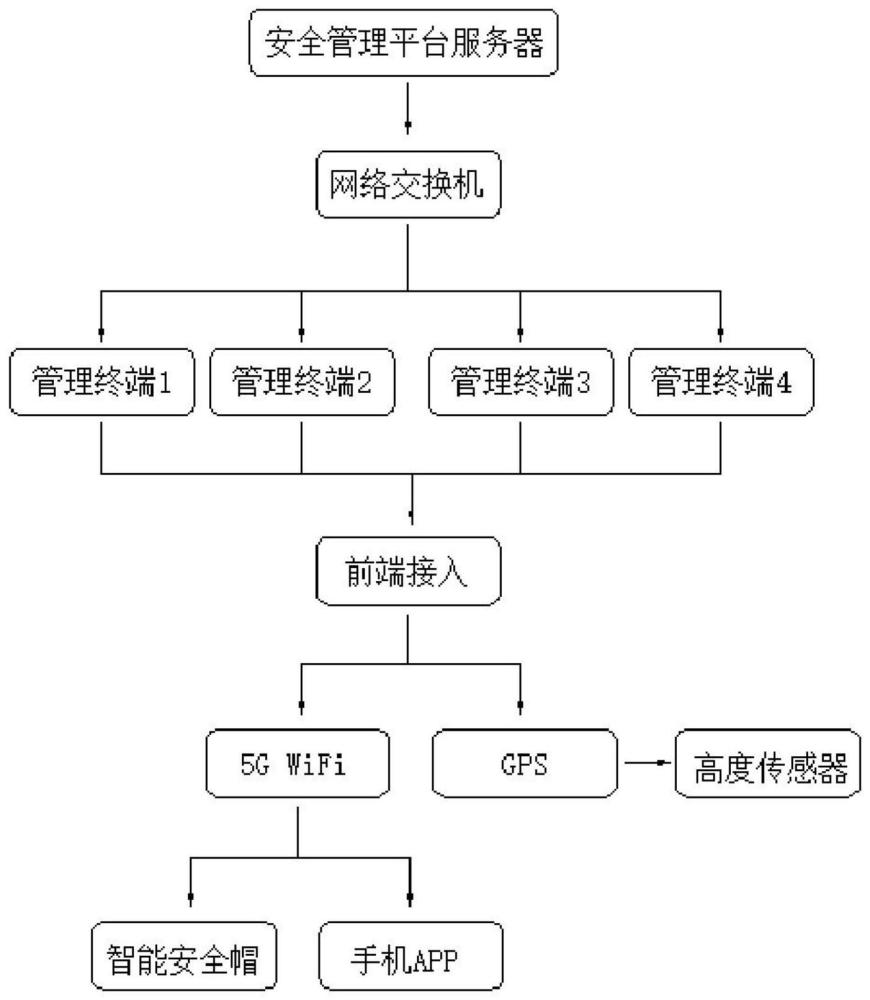 一种基于5G智慧电厂的安全管理平台的制作方法