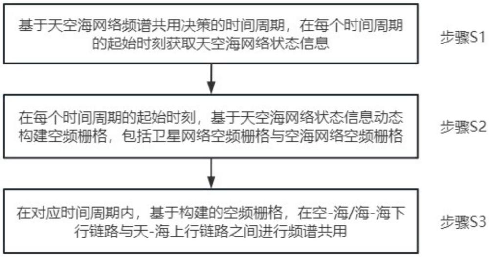 基于动态空频栅格的天空海网络频谱共用方法及装置