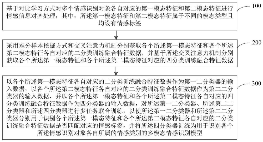 多模态情感识别模型训练方法、多模态情感识别方法及设备