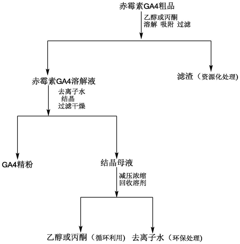 一种赤霉素GA4重结晶纯化的方法与流程