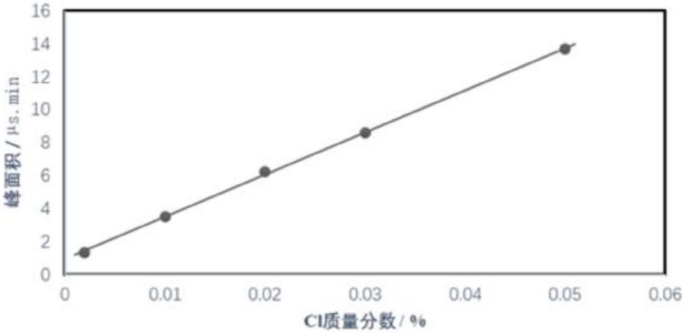 一种硝基型熔盐中氯离子的测定方法与流程