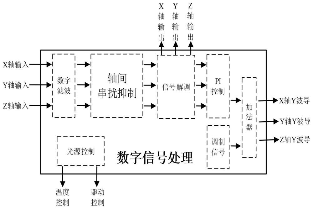 一种多轴硅光子陀螺轴间串扰抑制方法与装置与流程