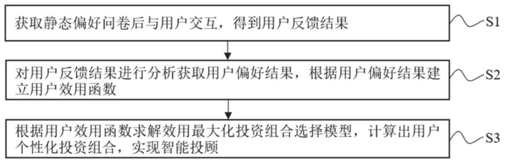 一种基于期望效用函数理论的智能投顾方法及系统