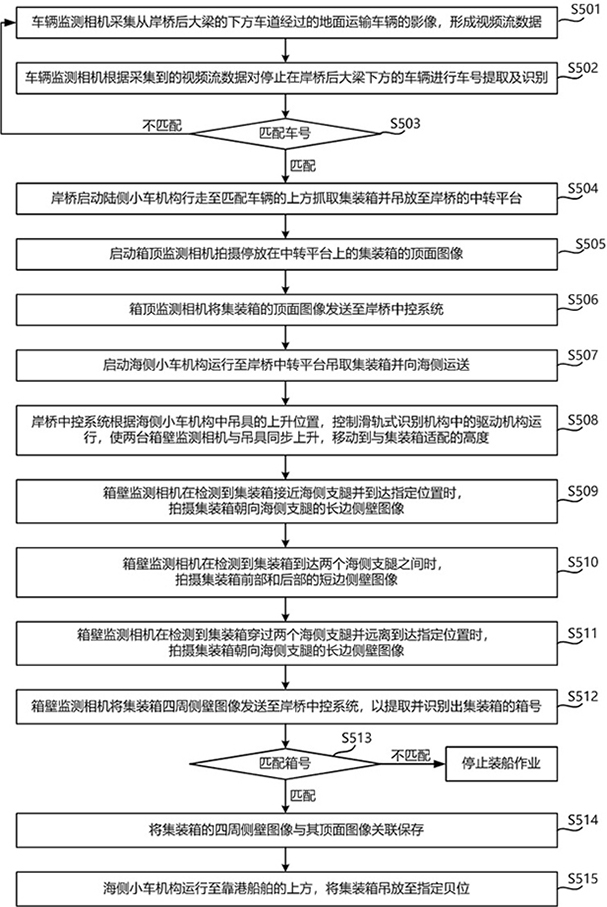 一种集装箱多方位信息采集及自动装卸船系统的制作方法