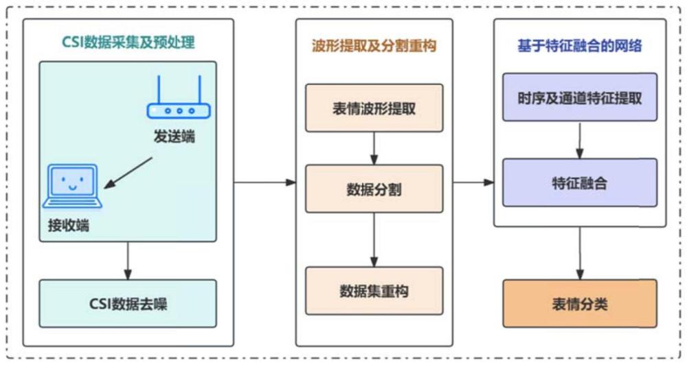 一种基于Wi-Fi无线感知的面部表情识别方法