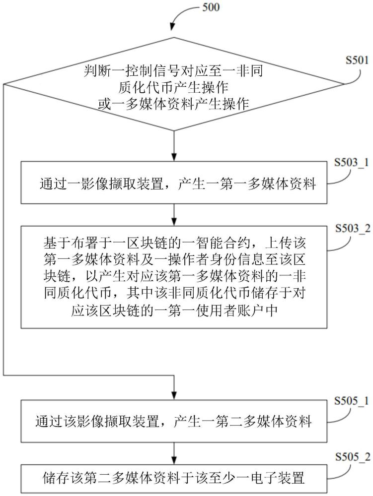 非同质化代币产生系统及其方法与流程