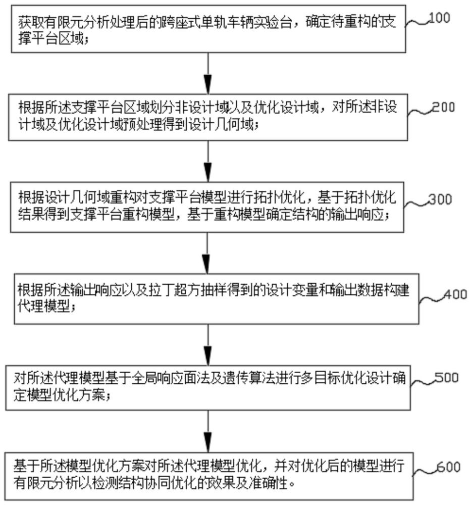 跨座式单轨车辆实验台结构优化方法、系统及电子设备