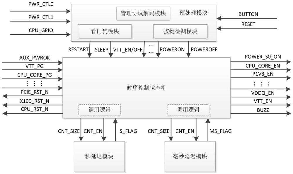 一种适用于飞腾平台的电源控制器的制作方法