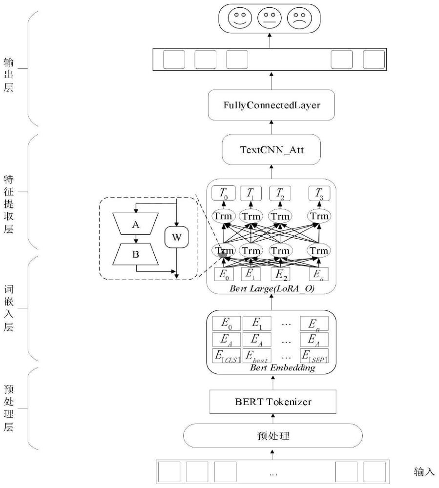 基于LoRA的情感分析方法