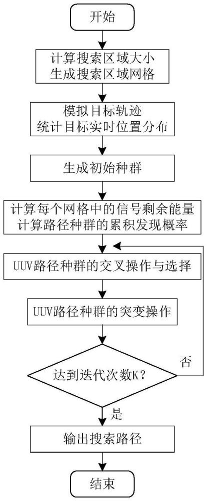 一种改进突变因子遗传算法的UUV搜索水下机动目标的路径规划方法