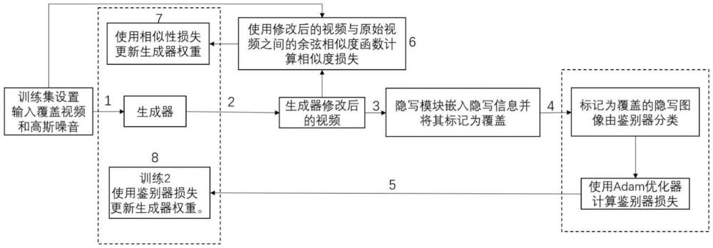 基于生成式对抗网络的HEVC视频隐写技术