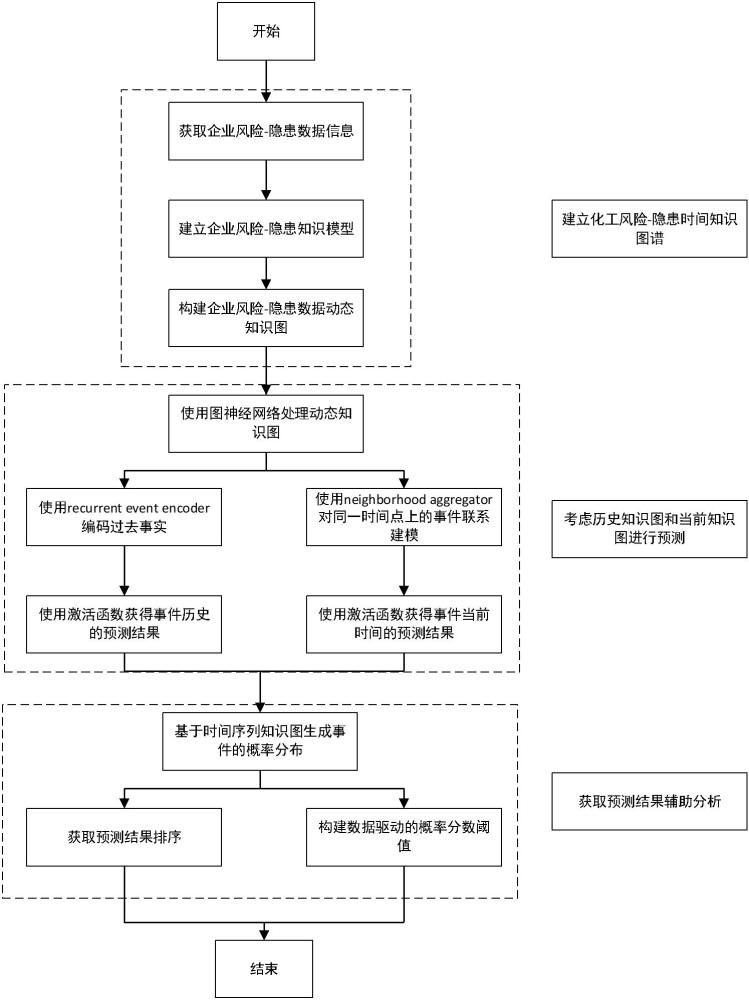 一种基于图神经网络的化工企业隐患预测方法及系统