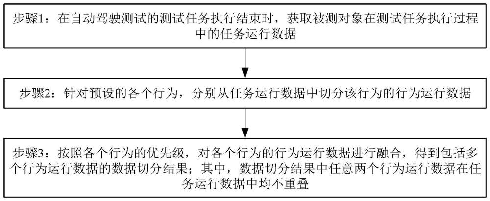 自动驾驶测试的任务运行数据切分方法及装置