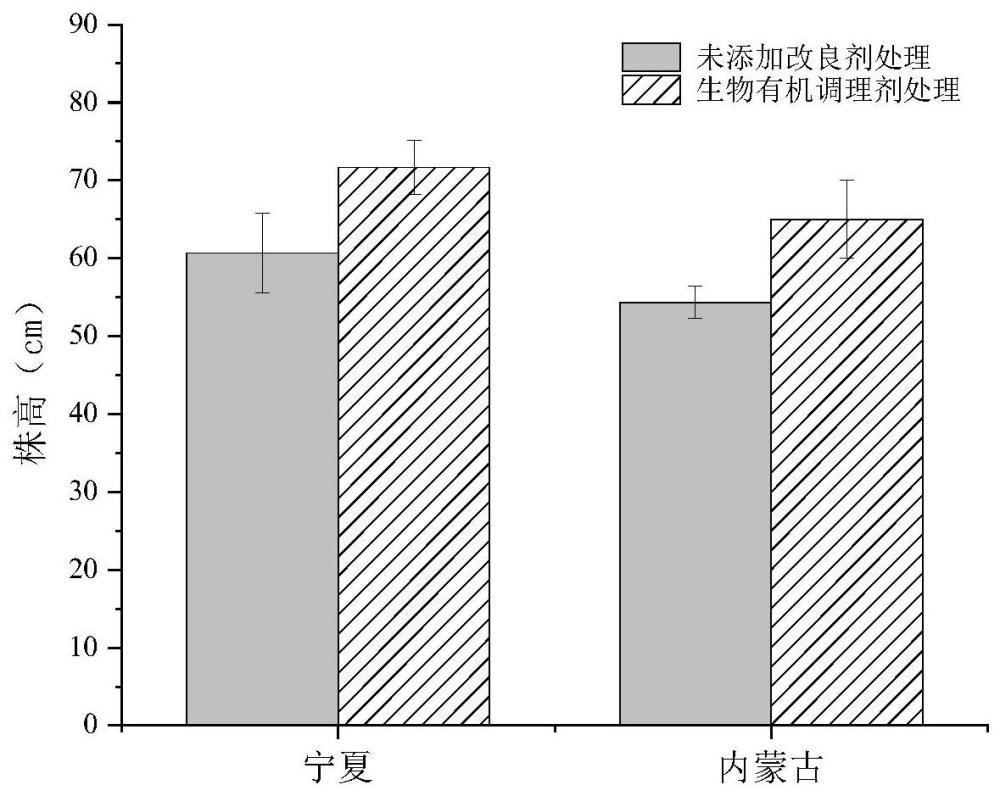 用于盐碱地的生物有机调理剂及制备方法和应用