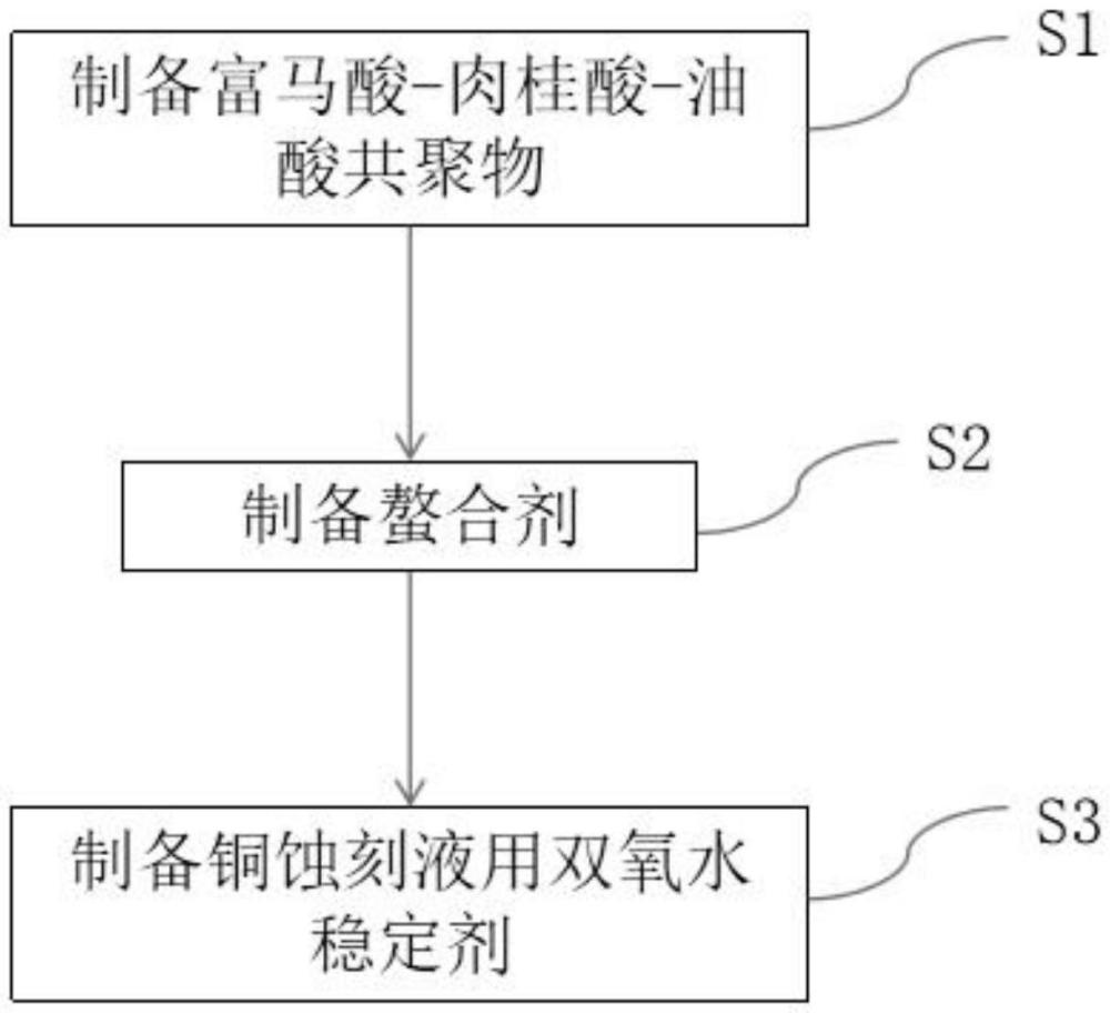 一种铜蚀刻液用双氧水稳定剂及铜蚀刻液的制作方法