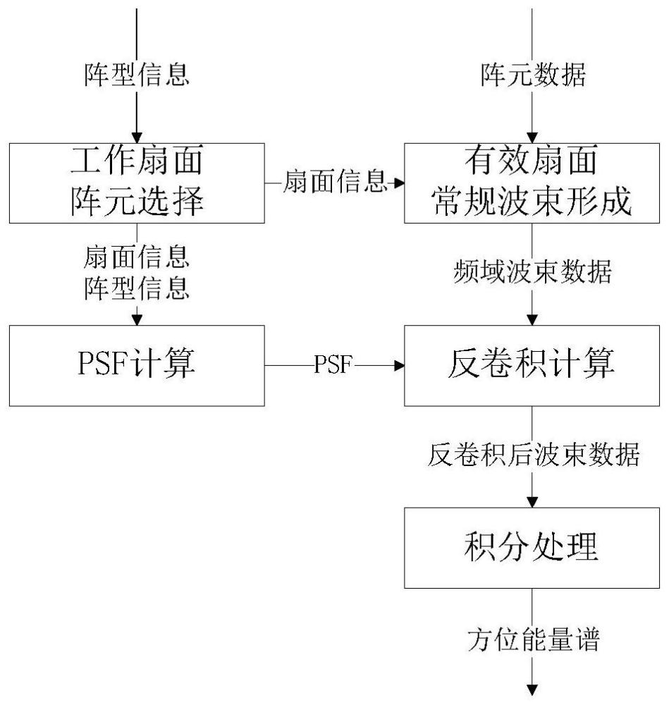 基于分层排布球阵的稳健高分辨波束形成方法与流程