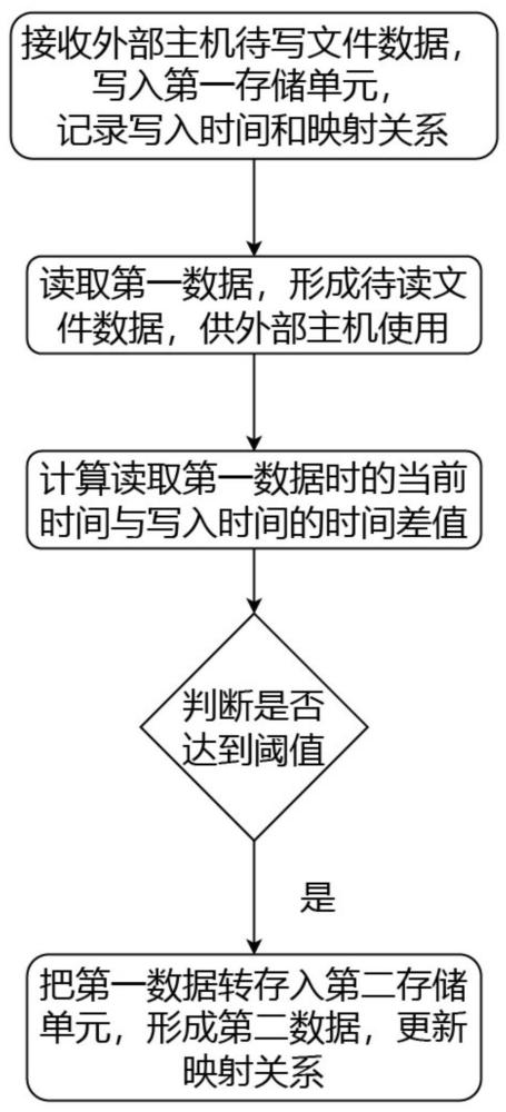 一种闪存单元的数据存储方法、装置、介质及存储设备与流程