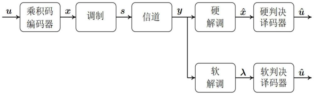 一种基于软硬信息混合译码的乘积码编译码方法