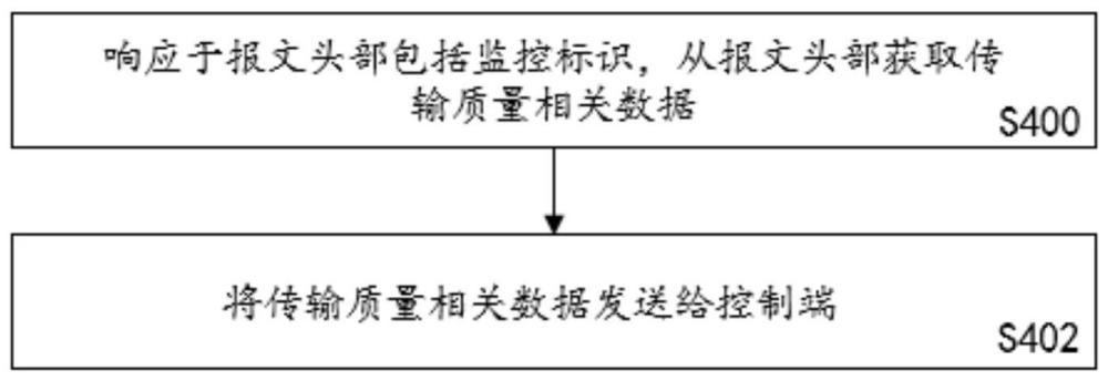 数据传输控制方法、节点、控制端以及控制系统与流程