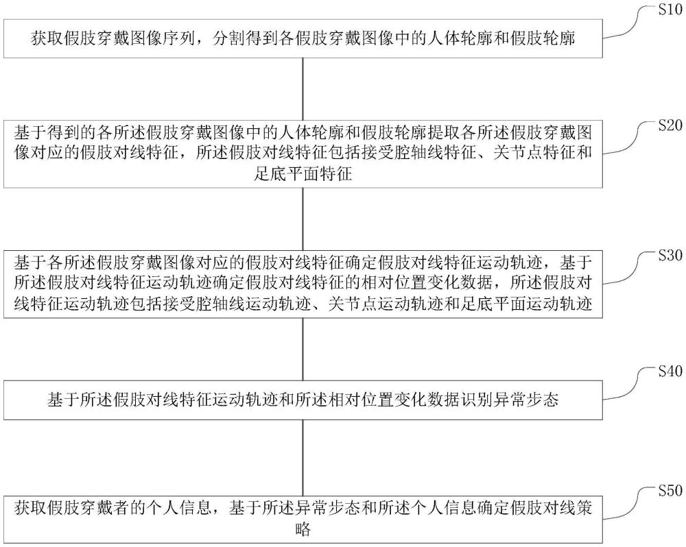 一种假肢对线方法及装置与流程