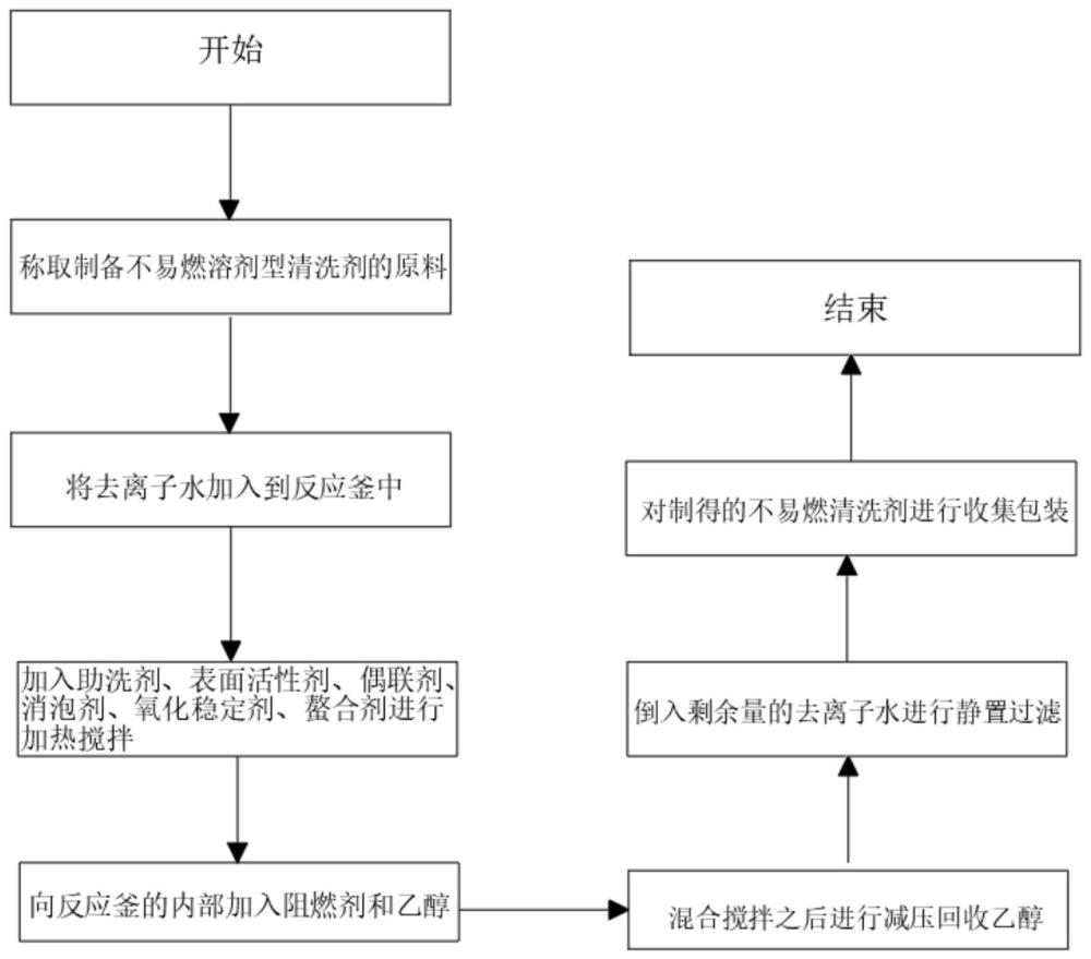 一种不易燃溶剂型清洗剂的制作方法