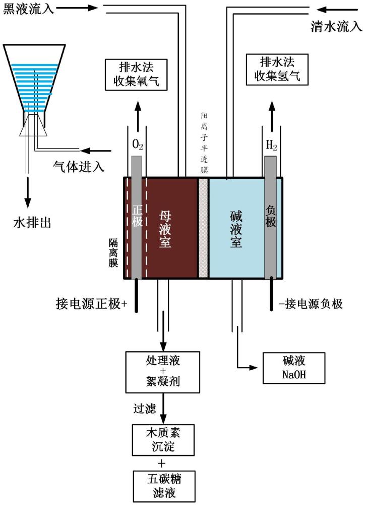 一种用电渗析法从生产纸浆产生的黑液中制取木质素、碱液、五碳糖、氢气和氧气的方法