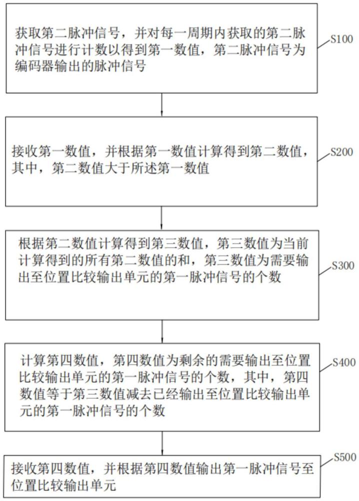 基于FPGA芯片的门控信号输出方法及模块与流程