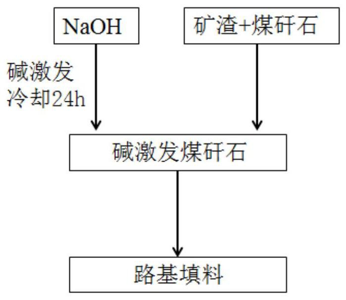 碱激发煤矸石、其制备方法及应用与流程